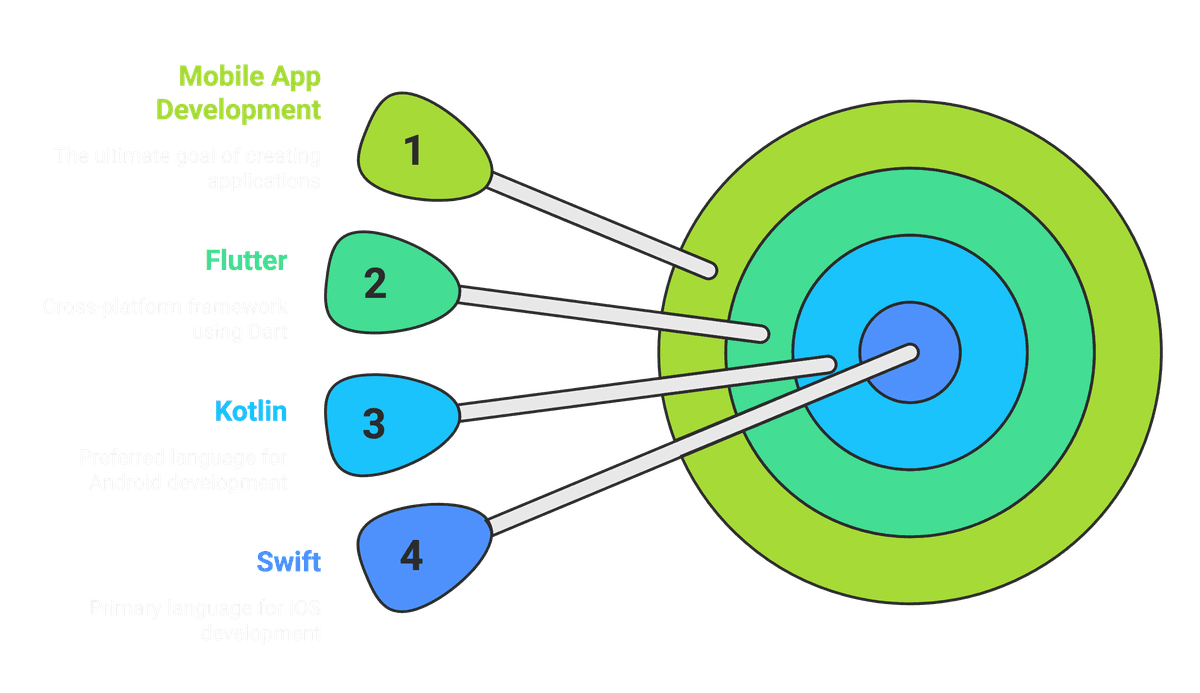 Mobile App Development
